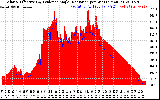 Solar PV/Inverter Performance Solar Radiation & Effective Solar Radiation per Minute