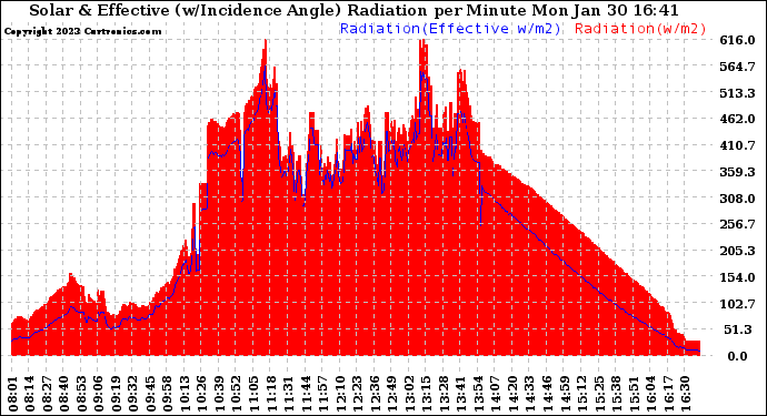 Solar PV/Inverter Performance Solar Radiation & Effective Solar Radiation per Minute