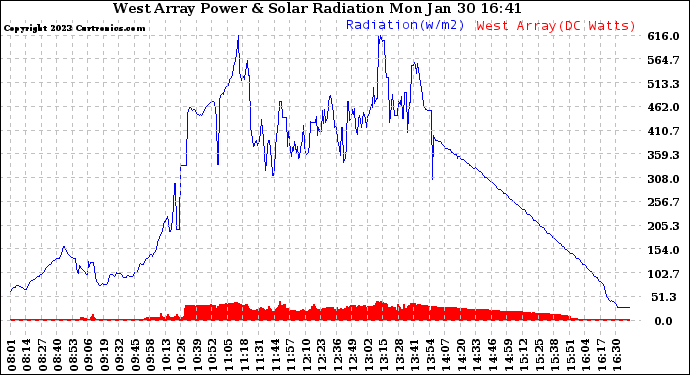 Solar PV/Inverter Performance West Array Power Output & Solar Radiation