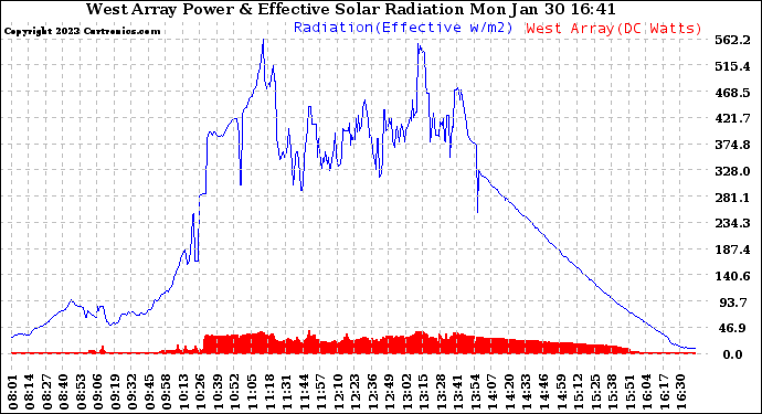 Solar PV/Inverter Performance West Array Power Output & Effective Solar Radiation