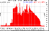 Solar PV/Inverter Performance West Array Actual & Average Power Output