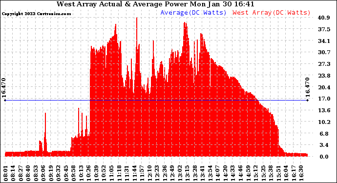 Solar PV/Inverter Performance West Array Actual & Average Power Output