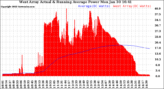 Solar PV/Inverter Performance West Array Actual & Running Average Power Output