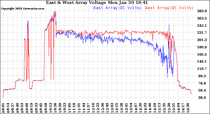 Solar PV/Inverter Performance Photovoltaic Panel Voltage Output