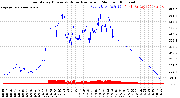 Solar PV/Inverter Performance East Array Power Output & Solar Radiation