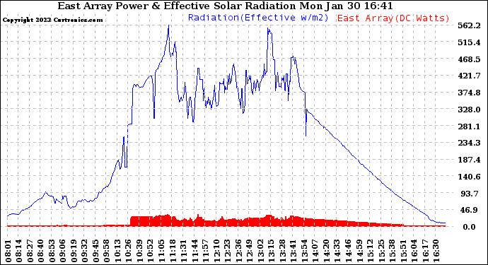 Solar PV/Inverter Performance East Array Power Output & Effective Solar Radiation