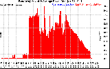 Solar PV/Inverter Performance East Array Actual & Average Power Output