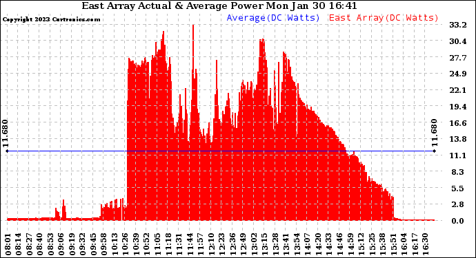 Solar PV/Inverter Performance East Array Actual & Average Power Output