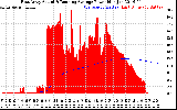 Solar PV/Inverter Performance East Array Actual & Running Average Power Output