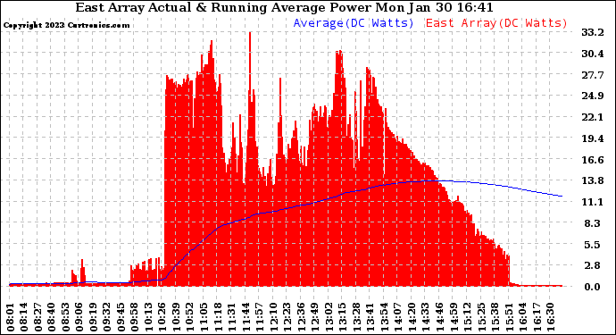 Solar PV/Inverter Performance East Array Actual & Running Average Power Output