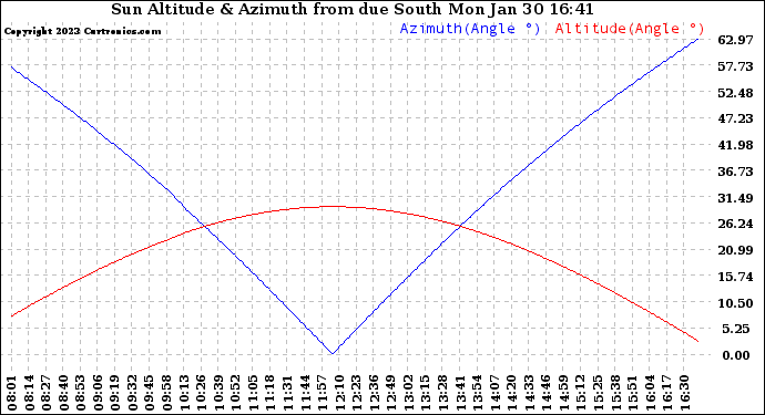 Solar PV/Inverter Performance Sun Altitude Angle & Azimuth Angle