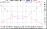 Solar PV/Inverter Performance Sun Altitude Angle & Sun Incidence Angle on PV Panels