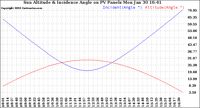 Solar PV/Inverter Performance Sun Altitude Angle & Sun Incidence Angle on PV Panels