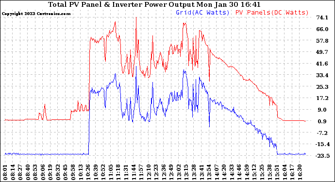 Solar PV/Inverter Performance PV Panel Power Output & Inverter Power Output