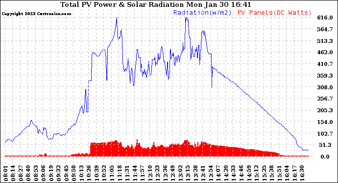 Solar PV/Inverter Performance Total PV Panel Power Output & Solar Radiation