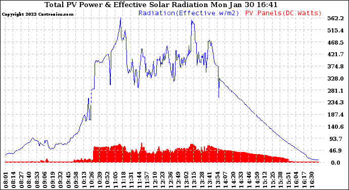 Solar PV/Inverter Performance Total PV Panel Power Output & Effective Solar Radiation