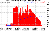 Solar PV/Inverter Performance Total PV Panel & Running Average Power Output