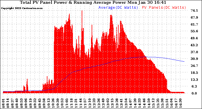 Solar PV/Inverter Performance Total PV Panel & Running Average Power Output