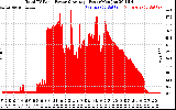 Solar PV/Inverter Performance Total PV Panel Power Output