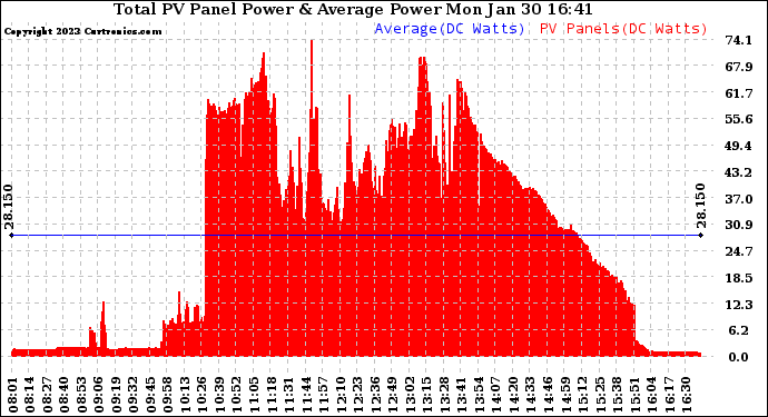 Solar PV/Inverter Performance Total PV Panel Power Output