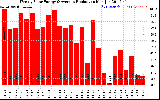 Solar PV/Inverter Performance Weekly Solar Energy Production