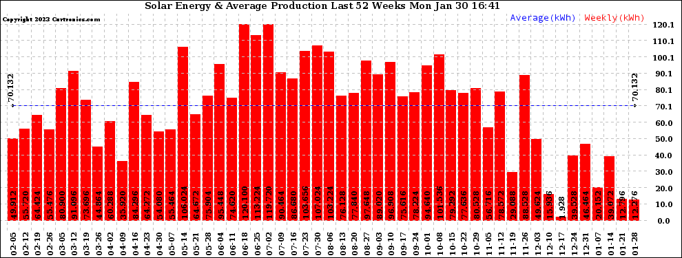 Solar PV/Inverter Performance Weekly Solar Energy Production Last 52 Weeks