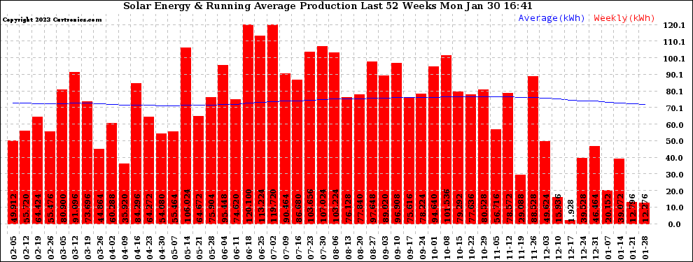 Solar PV/Inverter Performance Weekly Solar Energy Production Running Average Last 52 Weeks