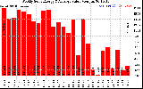 Solar PV/Inverter Performance Weekly Solar Energy Production Value