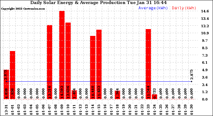 Solar PV/Inverter Performance Daily Solar Energy Production