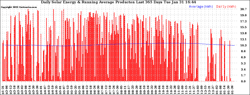 Solar PV/Inverter Performance Daily Solar Energy Production Running Average Last 365 Days