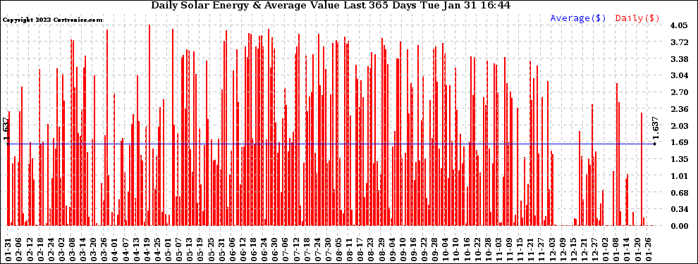 Solar PV/Inverter Performance Daily Solar Energy Production Value Last 365 Days