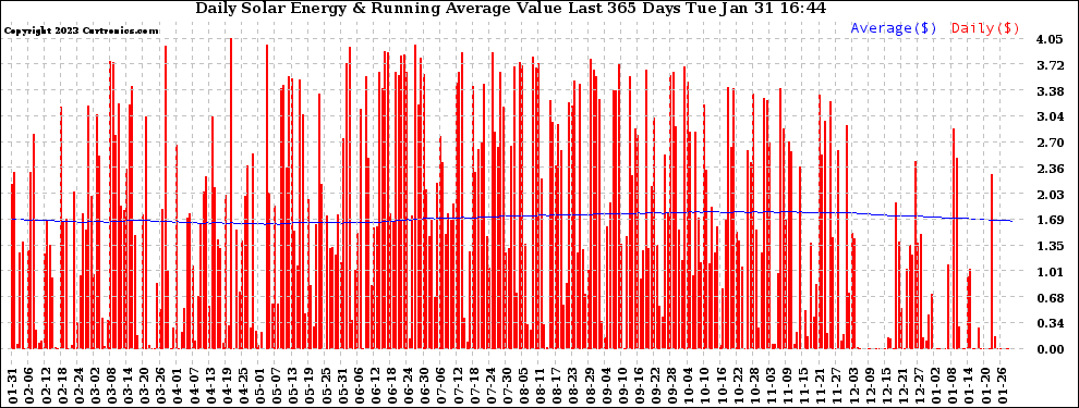 Solar PV/Inverter Performance Daily Solar Energy Production Value Running Average Last 365 Days