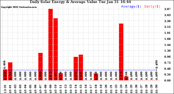 Solar PV/Inverter Performance Daily Solar Energy Production Value