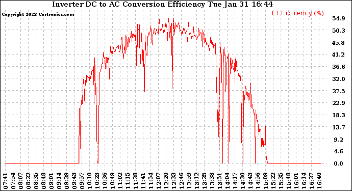 Solar PV/Inverter Performance Inverter DC to AC Conversion Efficiency