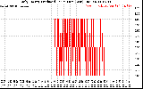 Solar PV/Inverter Performance Daily Energy Production Per Minute