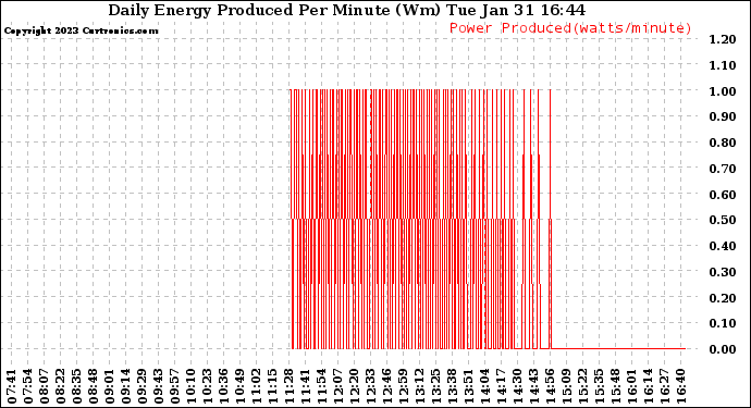 Solar PV/Inverter Performance Daily Energy Production Per Minute