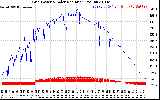 Solar PV/Inverter Performance Grid Power & Solar Radiation