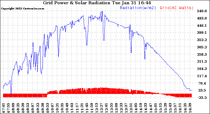 Solar PV/Inverter Performance Grid Power & Solar Radiation