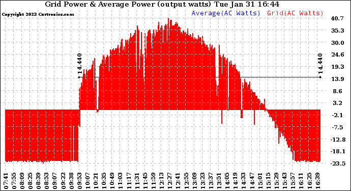 Solar PV/Inverter Performance Inverter Power Output