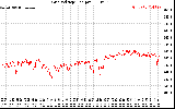 Solar PV/Inverter Performance Grid Voltage