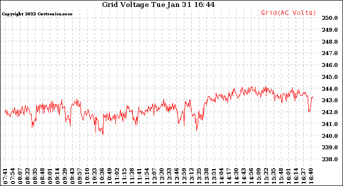 Solar PV/Inverter Performance Grid Voltage