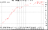 Solar PV/Inverter Performance Outdoor Temperature