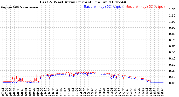 Solar PV/Inverter Performance Photovoltaic Panel Current Output