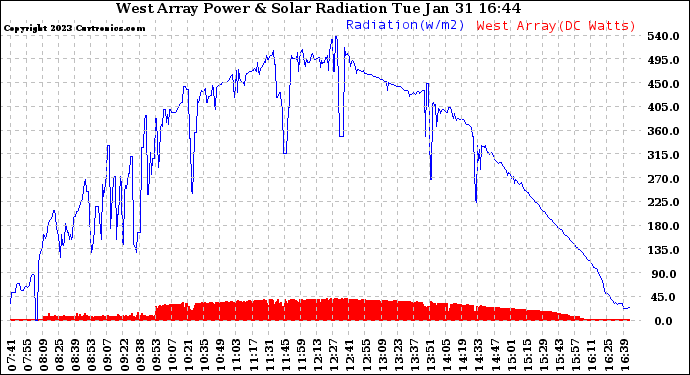 Solar PV/Inverter Performance West Array Power Output & Solar Radiation