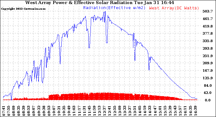 Solar PV/Inverter Performance West Array Power Output & Effective Solar Radiation