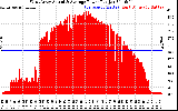 Solar PV/Inverter Performance West Array Actual & Average Power Output