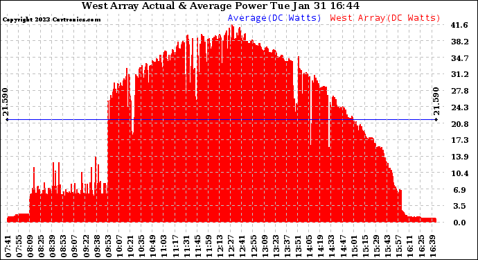 Solar PV/Inverter Performance West Array Actual & Average Power Output