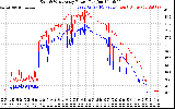 Solar PV/Inverter Performance Photovoltaic Panel Power Output