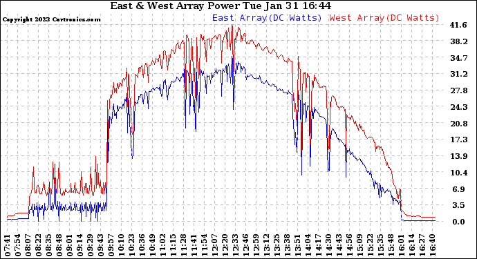 Solar PV/Inverter Performance Photovoltaic Panel Power Output