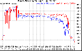 Solar PV/Inverter Performance Photovoltaic Panel Voltage Output